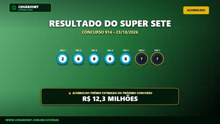 Resultado oficial da Super Sete concurso 914 de 23/10/2026. Dezenas sorteadas: 2, 6, 0, 0, 8, 2, 1. Prêmio acumulou para R$ 12,3 MILHÕES.