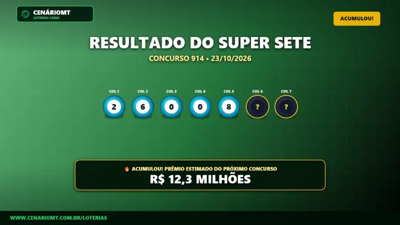 Resultado oficial da Super Sete concurso 914 de 23/10/2026. Dezenas sorteadas: 2, 6, 0, 0, 8, 2, 1. Prêmio acumulou para R$ 12,3 MILHÕES.