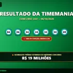 Resultado oficial da Timemania concurso 2451 de 06/10/2026. Dezenas sorteadas: 04, 06, 34, 38, 53, 58, 69. Prêmio acumulou para R$ 19 MILHÕES.