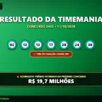 Resultado oficial da Timemania concurso 2453 de 11/10/2026. Dezenas sorteadas: 02, 12, 13, 17, 20, 24, 30. Prêmio acumulou para R$ 19,7 MILHÕES.