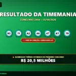 Resultado oficial da Timemania concurso 2454 de 13/10/2026. Dezenas sorteadas: 03, 11, 42, 46, 47, 67, 79. Prêmio acumulou para R$ 20,5 MILHÕES.