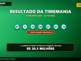 Timemania 2454 acumula e prêmio vai a R$ 20,50 Milhões; confira o resultado 21 Resultado oficial da Timemania concurso 2454 de 13/10/2026. Dezenas sorteadas: 03, 11, 42, 46, 47, 67, 79. Prêmio acumulou para R$ 20,5 MILHÕES.