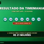 Resultado oficial da Timemania concurso 2455 de 15/10/2026. Dezenas sorteadas: 07, 28, 31, 32, 60, 61, 76. Prêmio acumulou para R$ 21 MILHÕES.