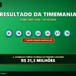 Resultado oficial da Timemania concurso 2456 de 18/10/2026. Dezenas sorteadas: 01, 16, 18, 22, 41, 57, 70. Prêmio acumulou para R$ 21,3 MILHÕES.