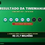 Resultado oficial da Timemania concurso 2457 de 20/10/2026. Dezenas sorteadas: 25, 28, 51, 53, 56, 59, 69. Prêmio acumulou para R$ 21,7 MILHÕES.