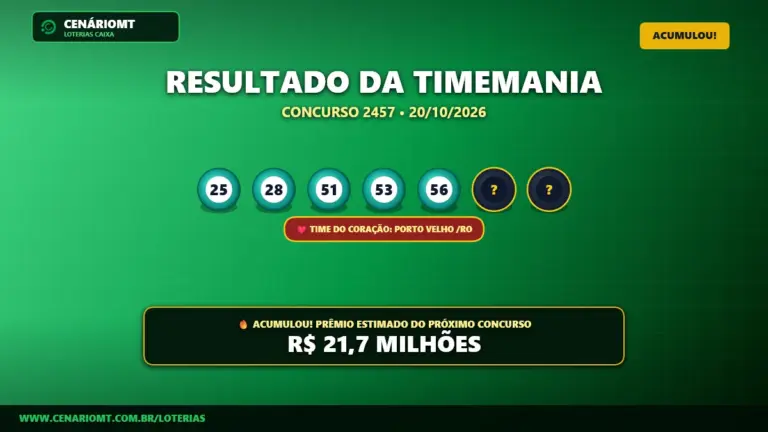 Resultado oficial da Timemania concurso 2457 de 20/10/2026. Dezenas sorteadas: 25, 28, 51, 53, 56, 59, 69. Prêmio acumulou para R$ 21,7 MILHÕES.