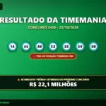 Resultado oficial da Timemania concurso 2458 de 22/10/2026. Dezenas sorteadas: 14, 45, 49, 52, 55, 59, 80. Prêmio acumulou para R$ 22,1 MILHÕES.