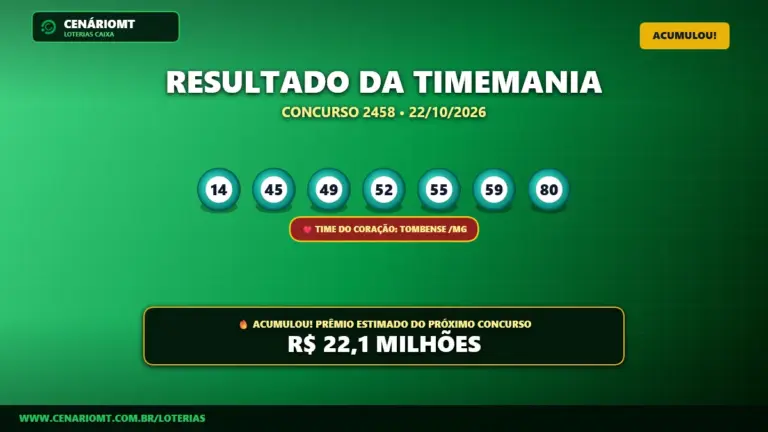 Resultado oficial da Timemania concurso 2458 de 22/10/2026. Dezenas sorteadas: 14, 45, 49, 52, 55, 59, 80. Prêmio acumulou para R$ 22,1 MILHÕES.