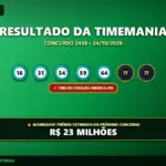 Resultado oficial da Timemania concurso 2459 de 24/10/2026. Dezenas sorteadas: 16, 31, 54, 59, 64, 70, 73. Prêmio acumulou para R$ 23 MILHÕES.
