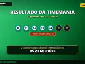 Timemania 2459 acumula e prêmio vai a R$ 23,00 Milhões; confira o resultado 6 Resultado oficial da Timemania concurso 2459 de 24/10/2026. Dezenas sorteadas: 16, 31, 54, 59, 64, 70, 73. Prêmio acumulou para R$ 23 MILHÕES.