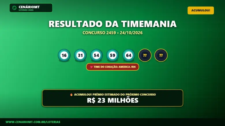 Timemania 2459 acumula e prêmio vai a R$ 23,00 Milhões; confira o resultado 1 Resultado oficial da Timemania concurso 2459 de 24/10/2026. Dezenas sorteadas: 16, 31, 54, 59, 64, 70, 73. Prêmio acumulou para R$ 23 MILHÕES.