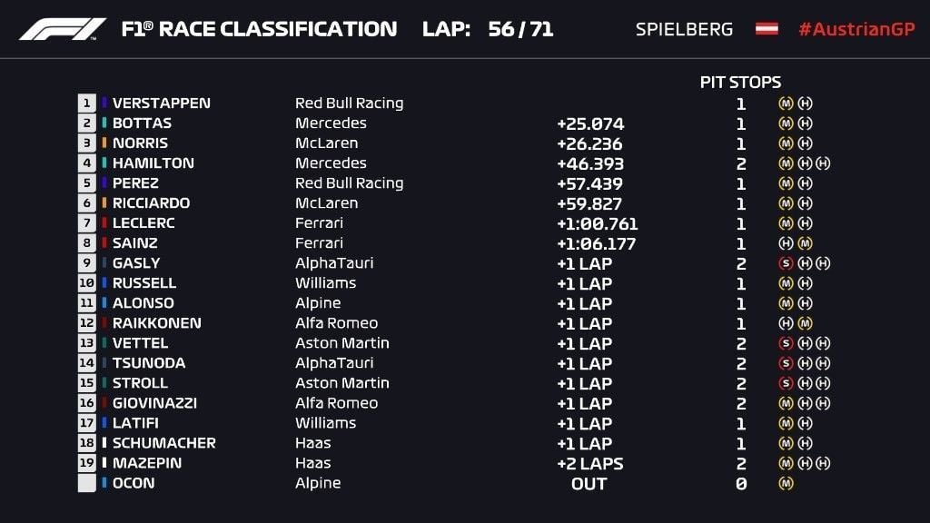 Como foi o GP da Áustria pela temporada 2021?