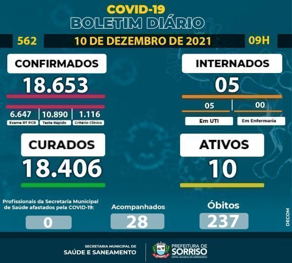 sorriso registra 10 ativos para a covid 19