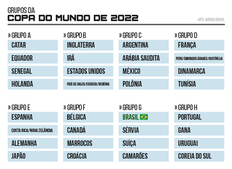 Tabela da Copa do Mundo de 2022