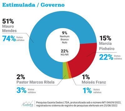 grafico gazeta dados