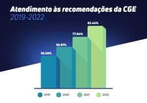 Atendimento às recomendações da CGE alcança índice de 83%