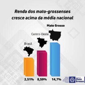 Renda média do mato-grossense aumenta 14,7% e tem a melhor variação positiva do país