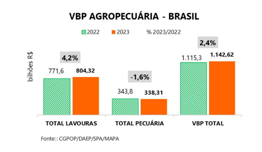 Valor da Produção Agropecuária é atualizado para R$ 1,142 trilhão este ano