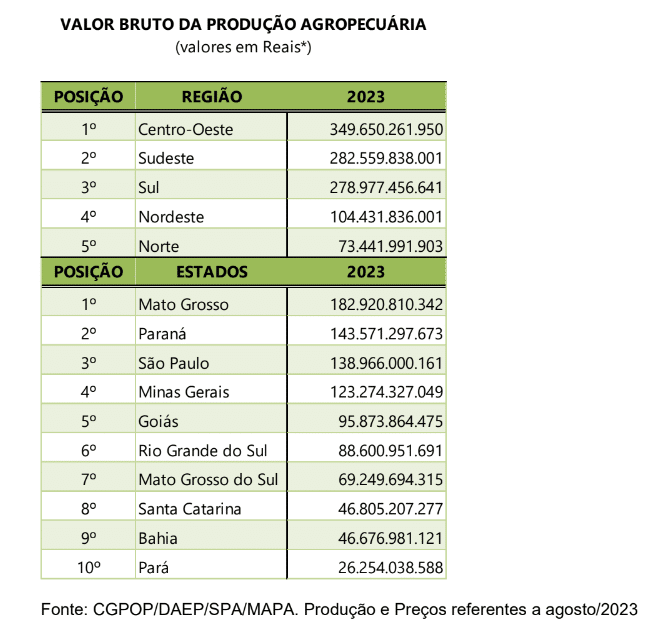 valor da producao agropecuaria e atualizado para r 1142 trilhao este ano interna 2 2023 09 11 1201758455