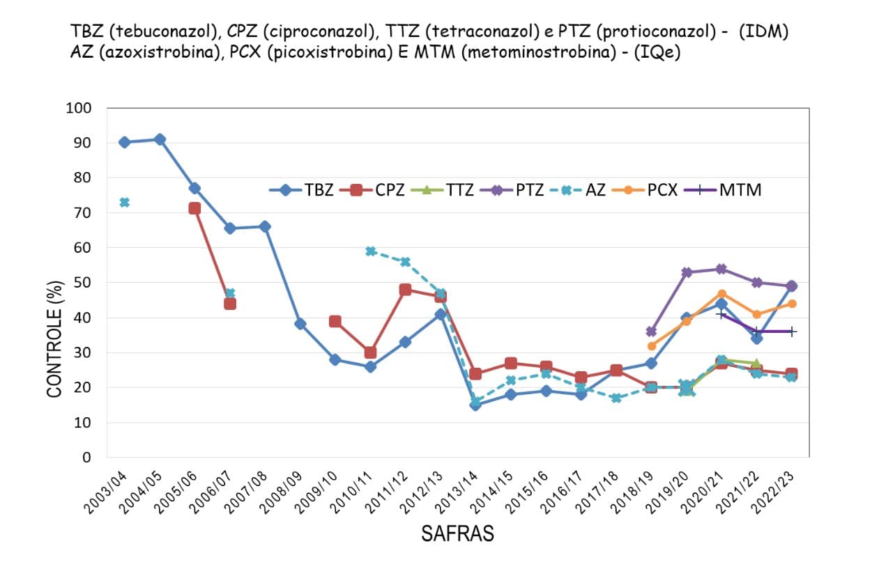 grafico fungicidas