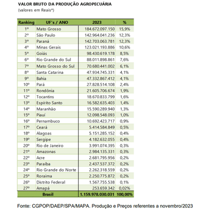 valor da producao agropecuaria deve atingir r 1159 trilhao este ano interna 2 2023 12 13 2198192582