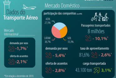 Com mais de 112 milhões de passageiros, setor aéreo tem melhor ano desde o início da pandemia -