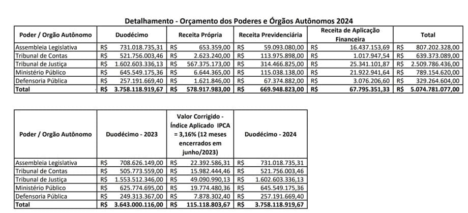 duodecimo de todos os poderes tem reajuste pelo indice da inflacao interna 1 2024 01 07 836773505