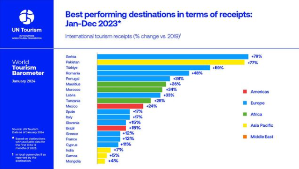 Turistas estrangeiros deixam R$ 34,5 bi no Brasil em 2023 e país atinge topo do ranking da ONU Turismo na América do Sul