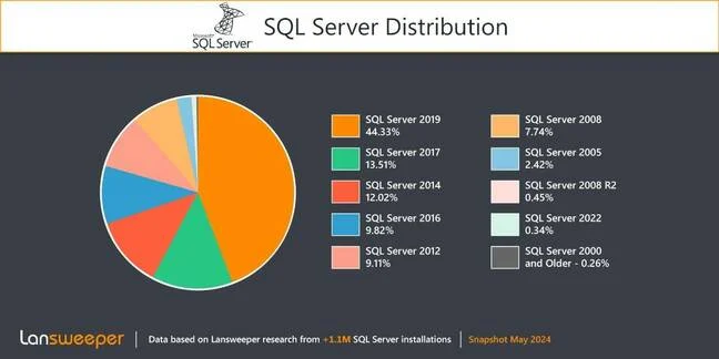 SQL: Um perigo à espreita para cera de 20% dos servidores Sequel em 2024