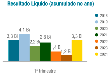 Resultado líquido geral