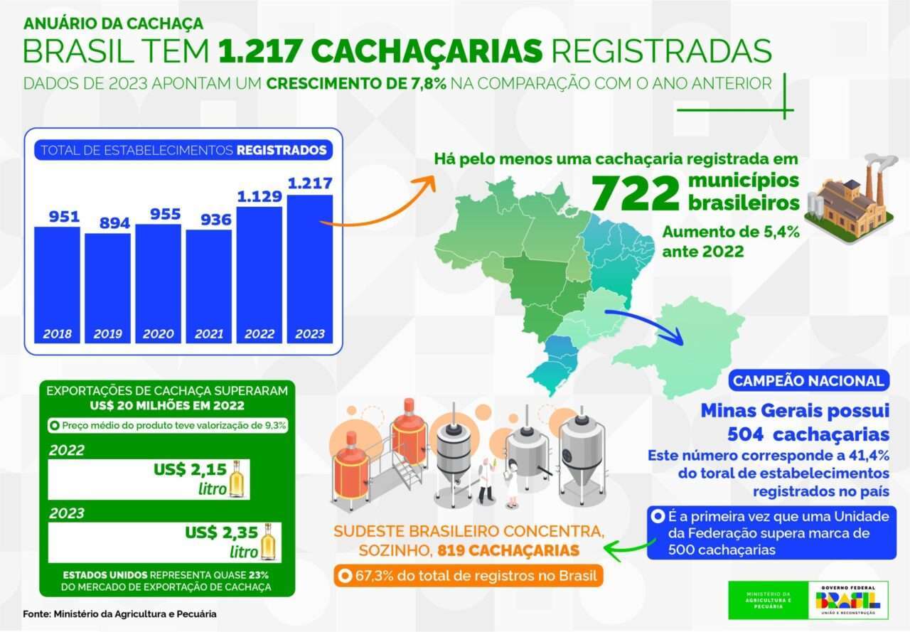 Brasil ultrapassa a marca de 1,2 mil cachaçarias registras em todo o país