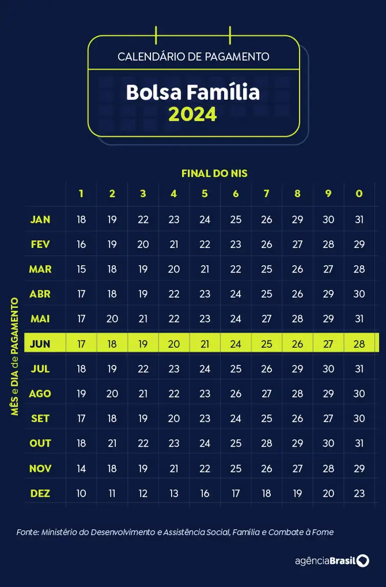 Brasília (DF) 19/11/2024 - Arte calendário Bolsa Família Junho 2024 Arte Agência Brasil