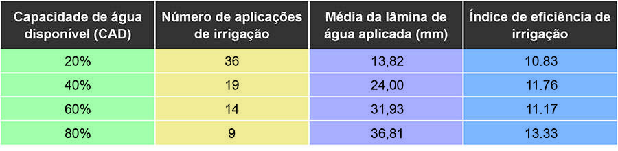 240716 IrrigacaoTrigoCerrado divulgacao tabela 2