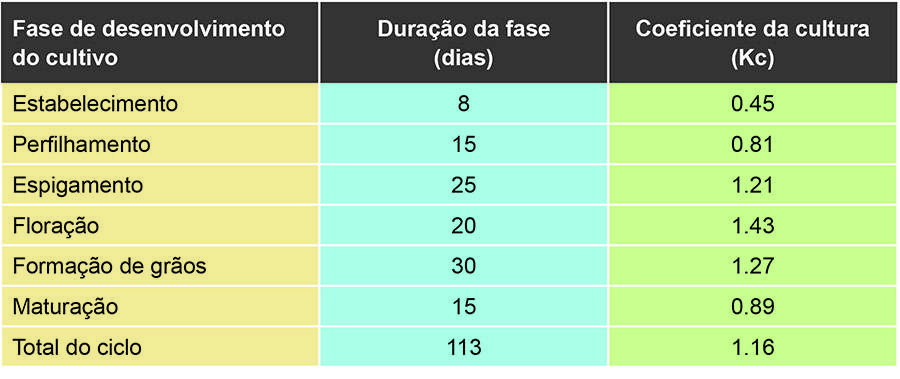 240716 IrrigacaoTrigoCerrado divulgacao tabela 3