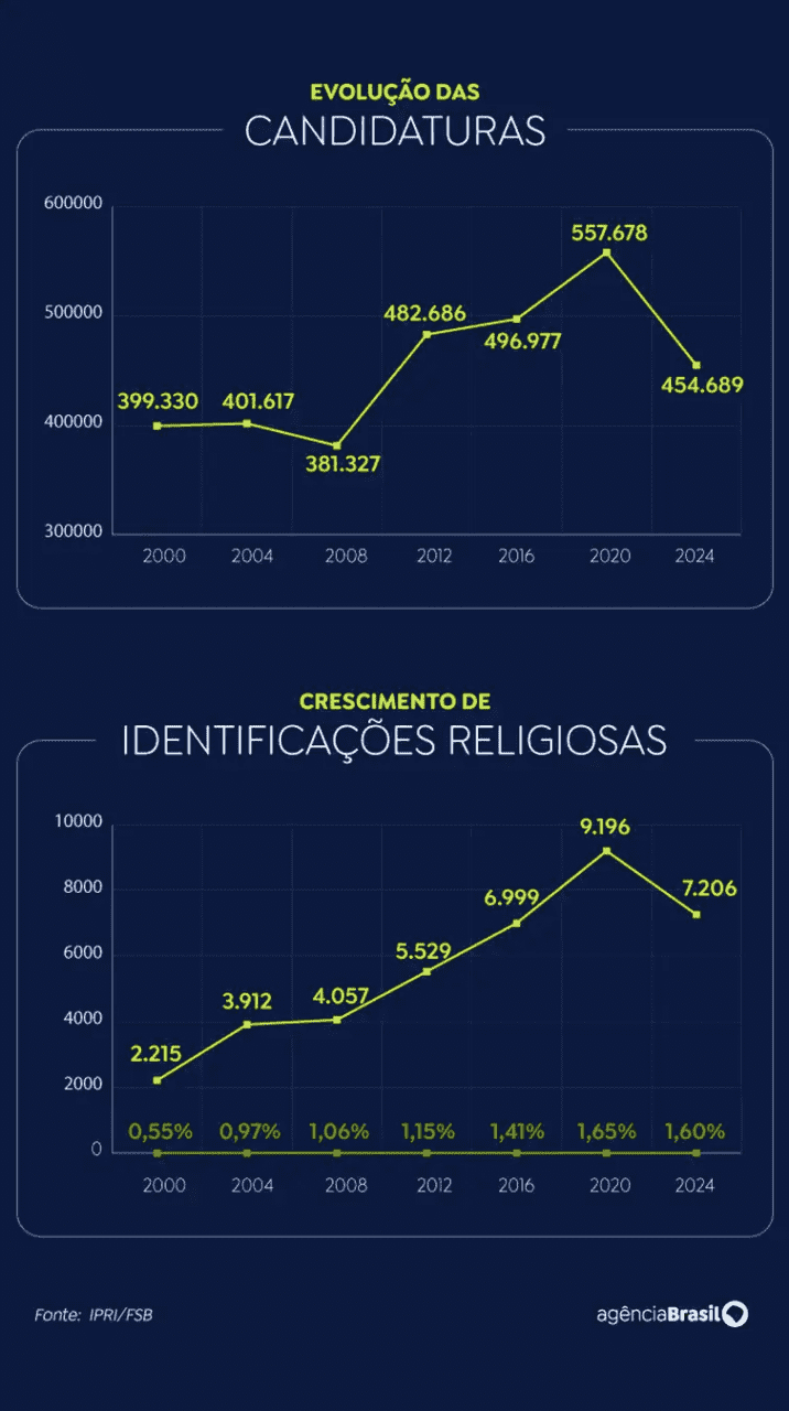 candidaturas identificações religiosas