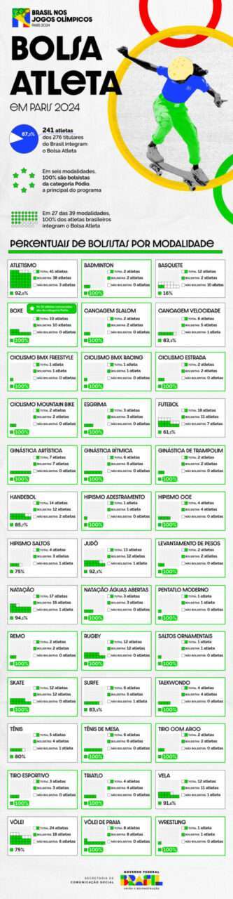 Radiografia do Bolsa Atleta na delegação brasileira em Paris