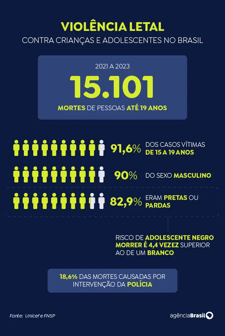 Brasília (DF), 13.08.2024 - Arte de gráfico para a matéria da Unicef. Arte/Agência Brasil