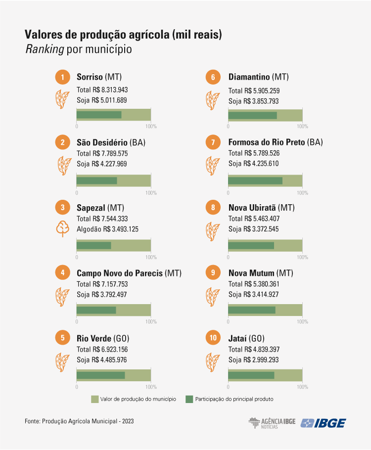 Sorriso consolida liderança na produção agrícola brasileira em 2023