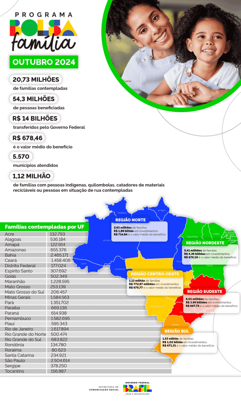 Principais dados do Bolsa Família em outubro de 2024