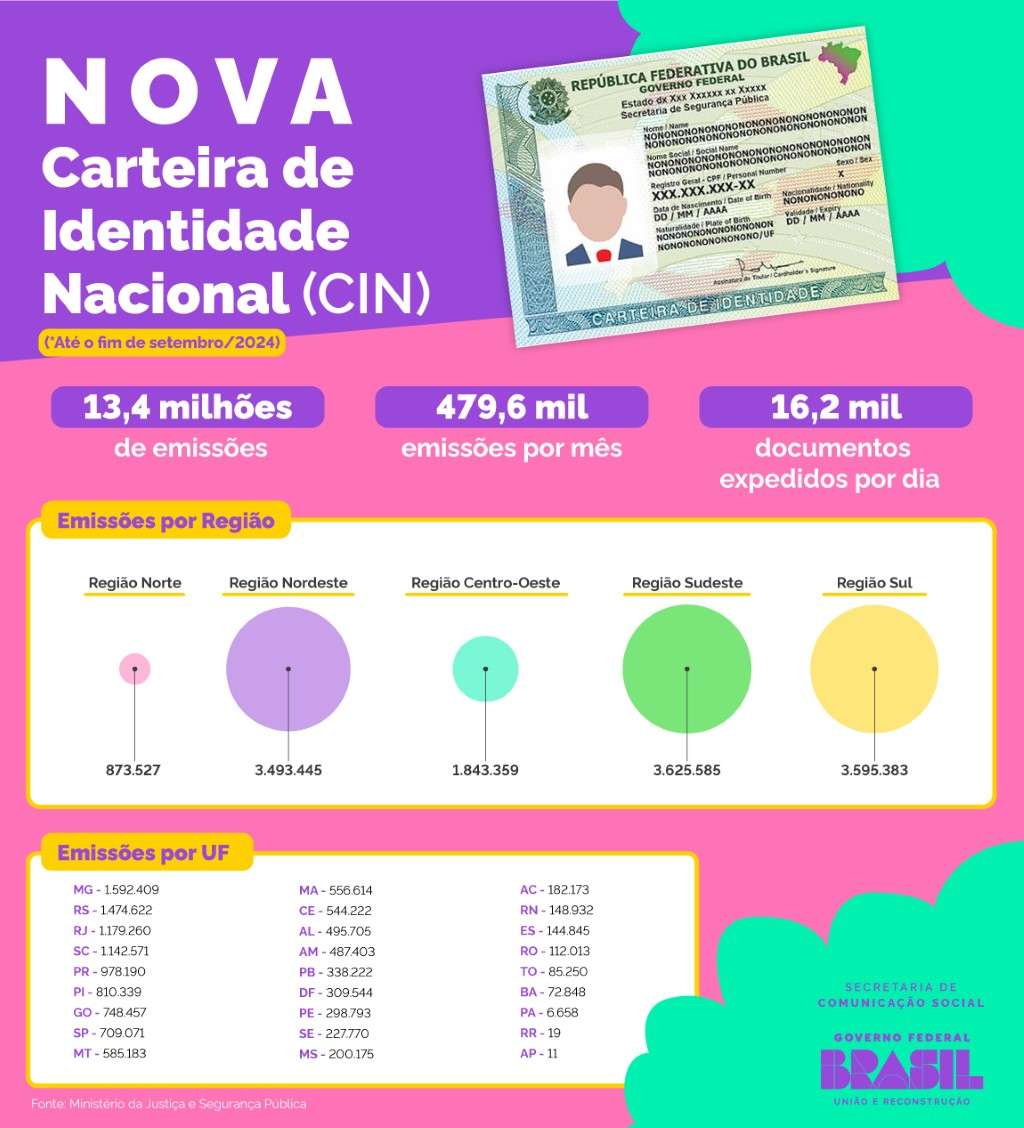 Infográfico 1 | Emissões da CIN no país - Fonte: MJSP