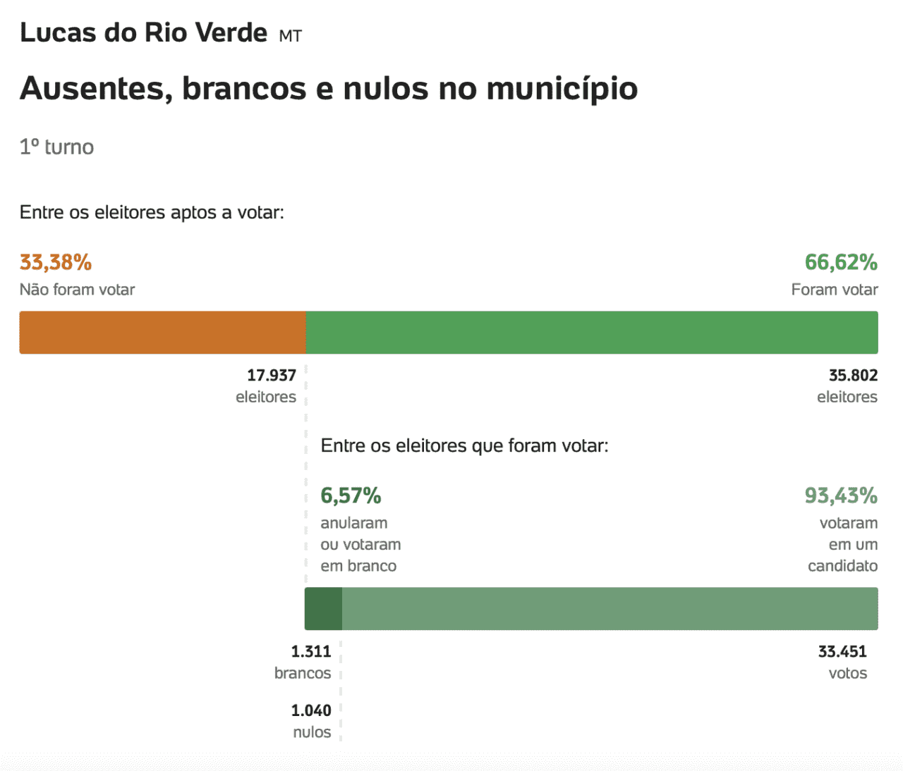 Lucas do rio verde - eleicoes 1