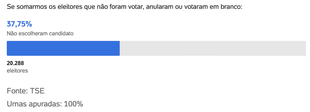 Lucas do rio verde - eleicoes 2