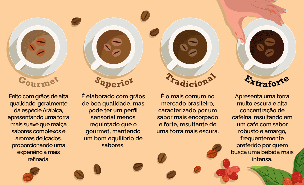 Tipos de café