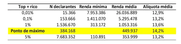 Brasília (DF) 29/10/2024 - Tabela elaborada por Sérgio Wulff Gobetti, para o estudo “Progressividade tributária: diagnóstico para uma proposta de reforma”- Ipea (outubro de 2024). Tabela IPEA/Divulgação