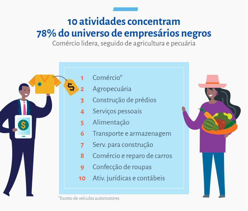 O levantamento sobre empreendedorismo por raça-cor com foco no segmento dos que se autodeclaram negros 