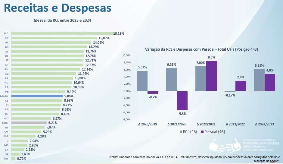 Mato Grosso registra menor crescimento de arrecadação, mas mantém equilíbrio fiscal