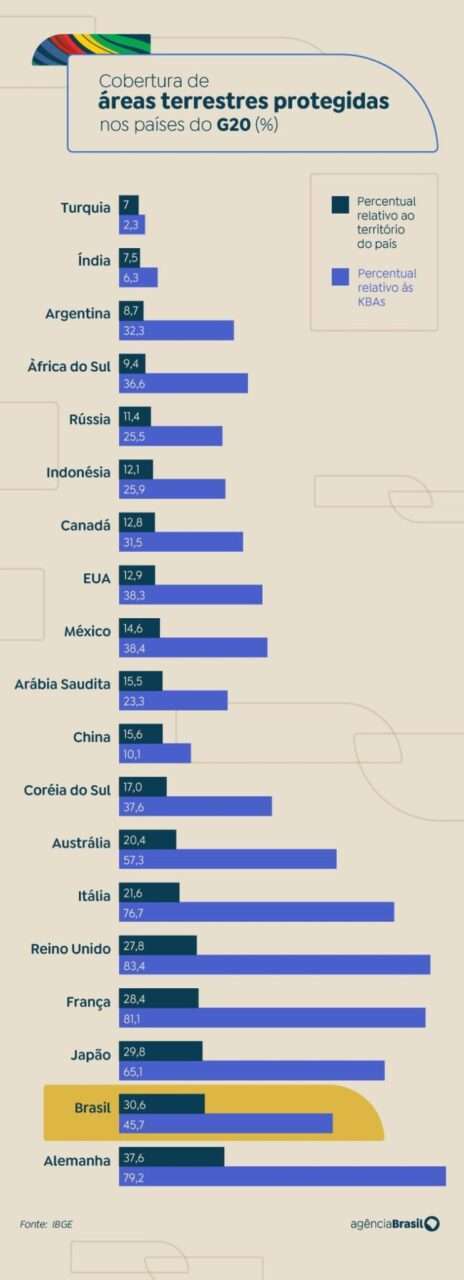 Brasília (DF) 14/11/2024 - Brasil está entre países do G20 com maior proporção de área protegida Arte EBC