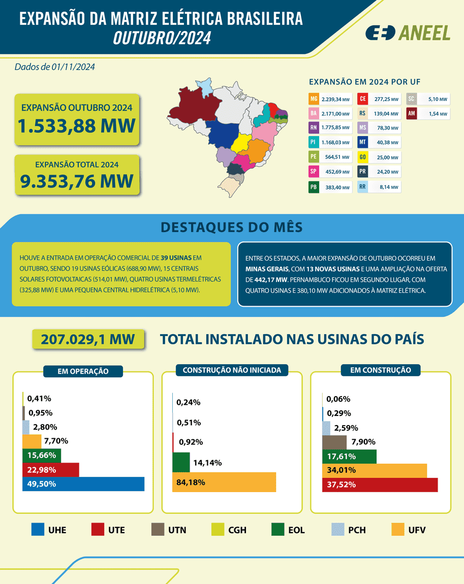 infografico-Expansao-da-Geracao-outubro-2024