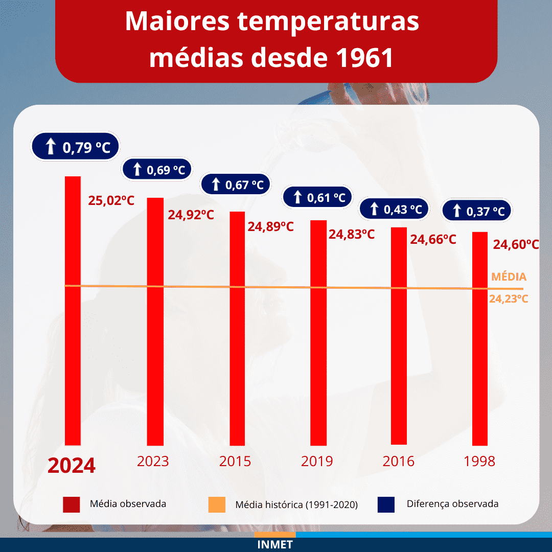 Figura 1: Ranking dos anos mais quentes da história do Brasil entre 1961 e 2024.