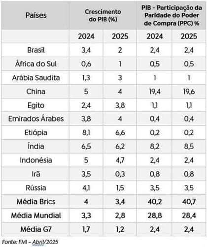 tabela pib brics